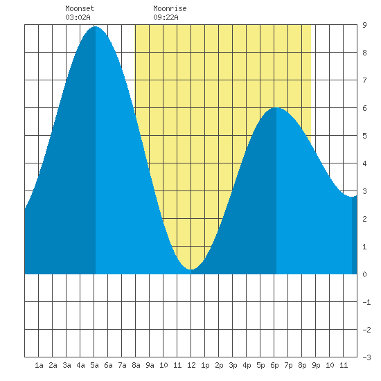 Old Harbor tide chart for Sunday, March 26, 2023