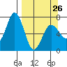 Old Harbor tide chart for Sunday, March 26, 2023