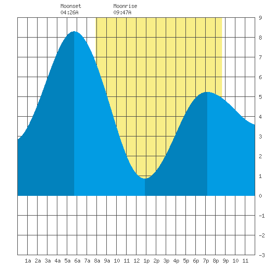 Old Harbor tide chart for Monday, March 27, 2023