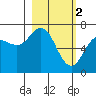 Old Harbor tide chart for Thursday, March 2, 2023