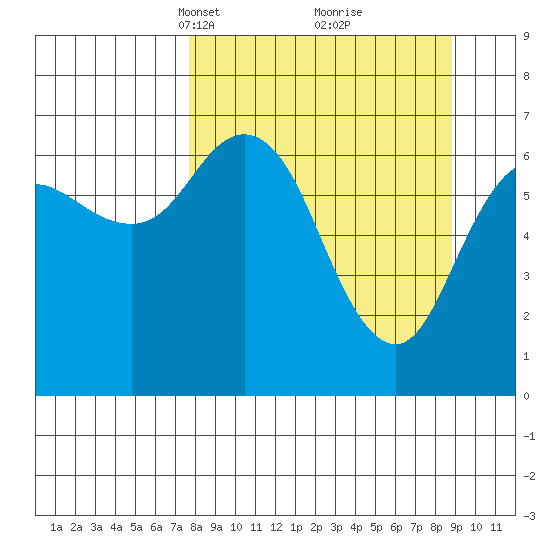 Old Harbor tide chart for Friday, March 31, 2023