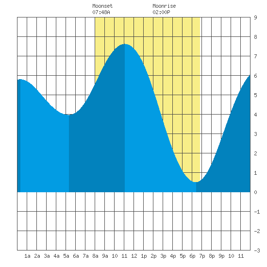 Old Harbor tide chart for Friday, March 3, 2023