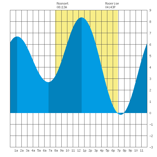 Old Harbor tide chart for Sunday, March 5, 2023