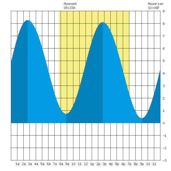 Old Harbor tide chart for Thursday, March 9, 2023