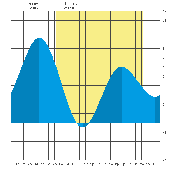 Old Harbor tide chart for Monday, April 10, 2023