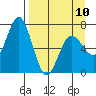 Old Harbor tide chart for Monday, April 10, 2023