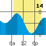 Old Harbor tide chart for Friday, April 14, 2023
