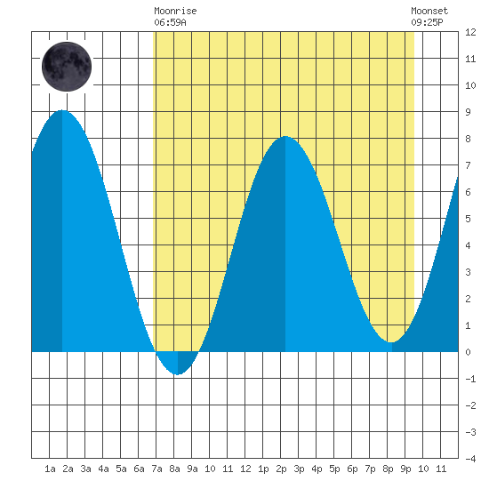 Old Harbor tide chart for Wednesday, April 19, 2023