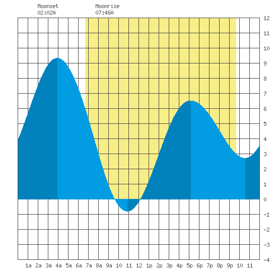 Old Harbor tide chart for Sunday, April 23, 2023