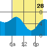 Old Harbor tide chart for Friday, April 28, 2023