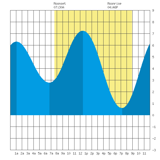Old Harbor tide chart for Sunday, April 2, 2023