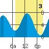 Old Harbor tide chart for Monday, April 3, 2023