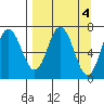 Old Harbor tide chart for Tuesday, April 4, 2023
