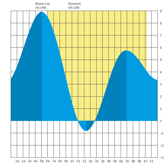 Old Harbor tide chart for Wednesday, May 10, 2023
