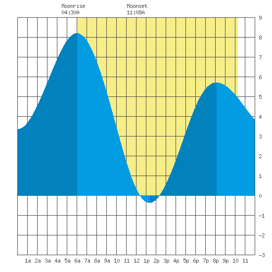 Old Harbor tide chart for Thursday, May 11, 2023