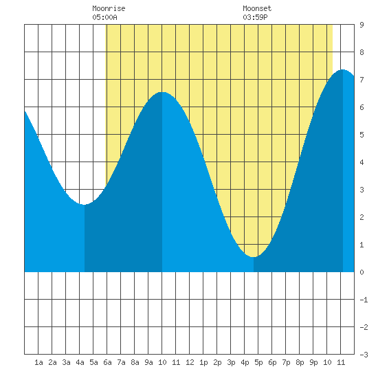 Old Harbor tide chart for Sunday, May 14, 2023