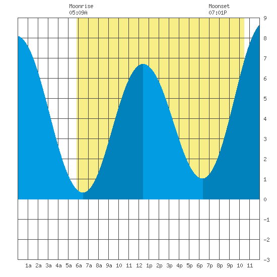 Old Harbor tide chart for Tuesday, May 16, 2023