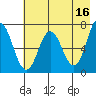 Old Harbor tide chart for Tuesday, May 16, 2023
