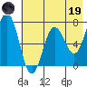 Old Harbor tide chart for Friday, May 19, 2023
