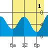 Old Harbor tide chart for Monday, May 1, 2023