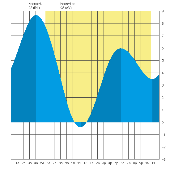 Old Harbor tide chart for Tuesday, May 23, 2023