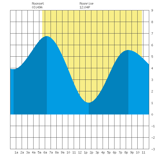 Old Harbor tide chart for Friday, May 26, 2023