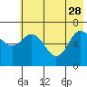 Old Harbor tide chart for Sunday, May 28, 2023