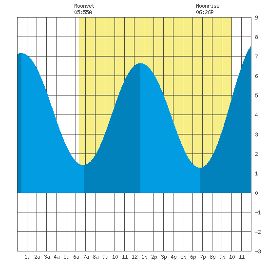 Old Harbor tide chart for Tuesday, May 2, 2023