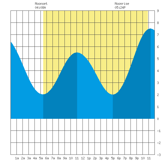 Old Harbor tide chart for Tuesday, May 30, 2023