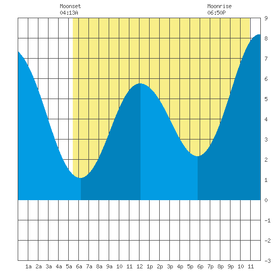 Old Harbor tide chart for Wednesday, May 31, 2023