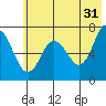 Old Harbor tide chart for Wednesday, May 31, 2023