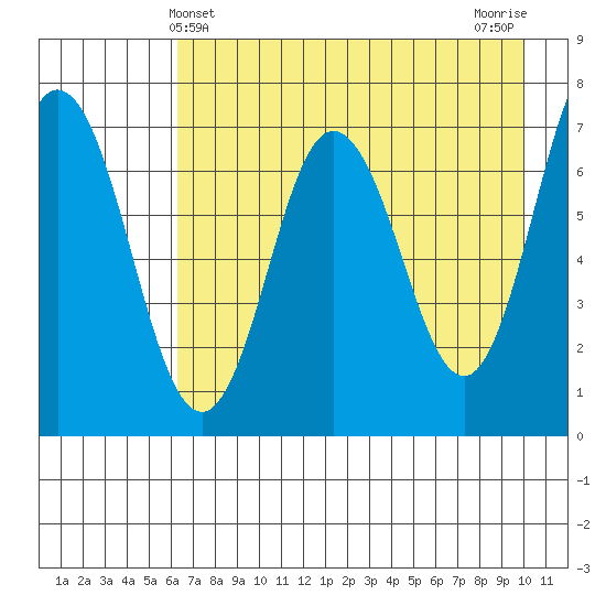 Old Harbor tide chart for Wednesday, May 3, 2023
