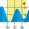 Old Harbor tide chart for Thursday, May 4, 2023