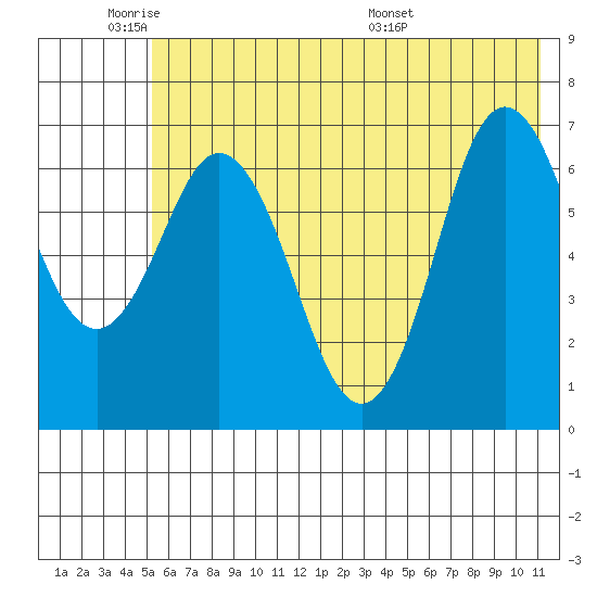 Old Harbor tide chart for Sunday, June 11, 2023