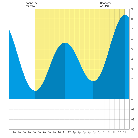 Old Harbor tide chart for Tuesday, June 13, 2023