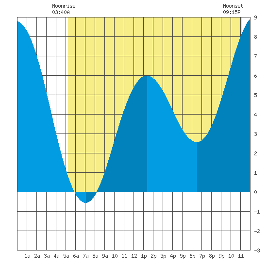 Old Harbor tide chart for Thursday, June 15, 2023