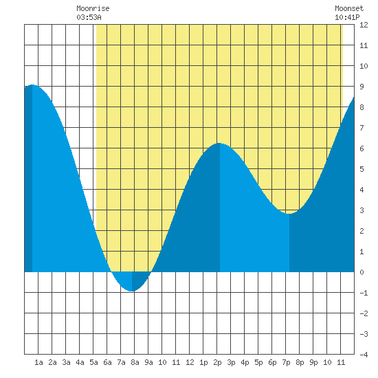 Old Harbor tide chart for Friday, June 16, 2023