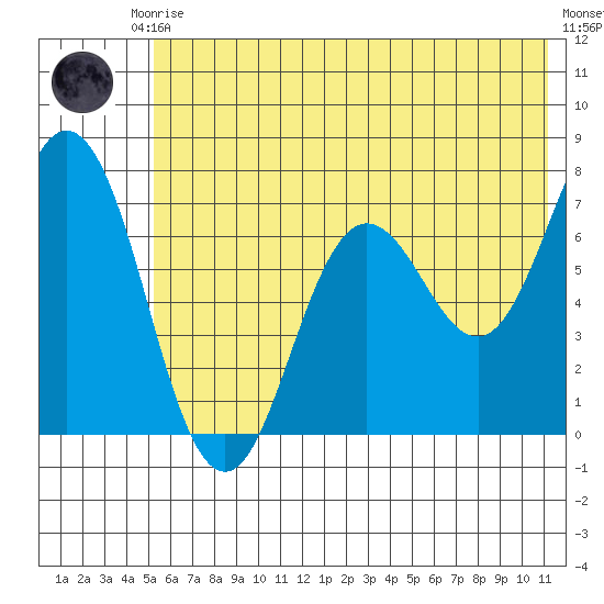 Old Harbor tide chart for Saturday, June 17, 2023