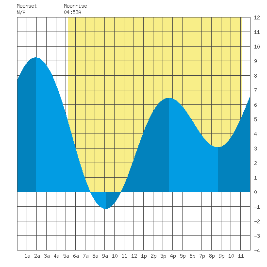Old Harbor tide chart for Sunday, June 18, 2023