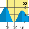 Old Harbor tide chart for Thursday, June 22, 2023
