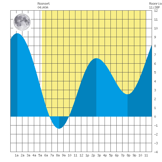 Old Harbor tide chart for Saturday, June 3, 2023