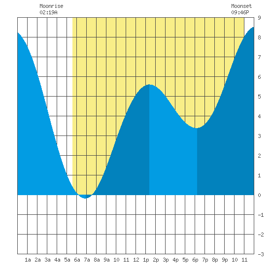 Old Harbor tide chart for Friday, July 14, 2023