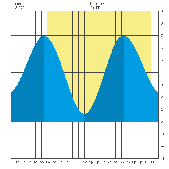 Old Harbor tide chart for Sunday, July 23, 2023