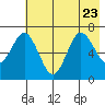 Old Harbor tide chart for Sunday, July 23, 2023