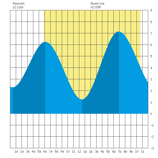 Old Harbor tide chart for Monday, July 24, 2023