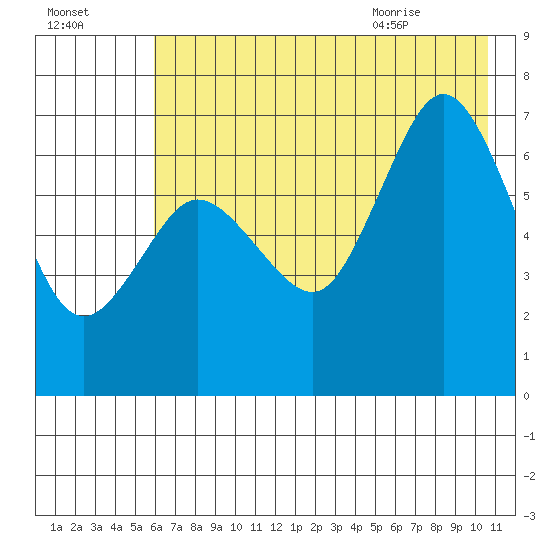 Old Harbor tide chart for Wednesday, July 26, 2023