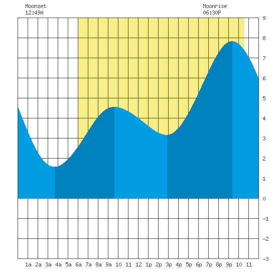 Old Harbor tide chart for Thursday, July 27, 2023