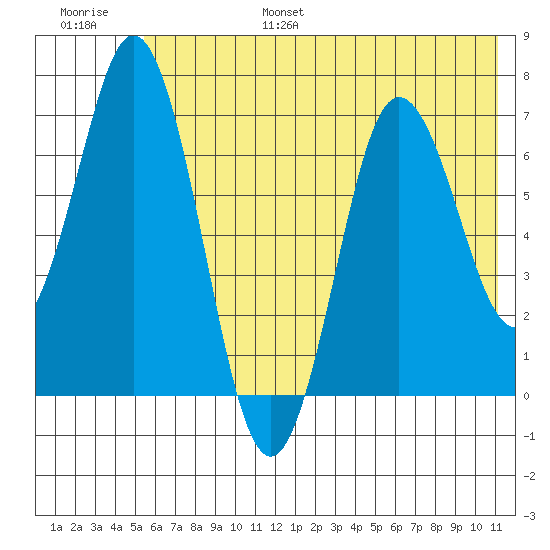 Old Harbor tide chart for Friday, July 7, 2023