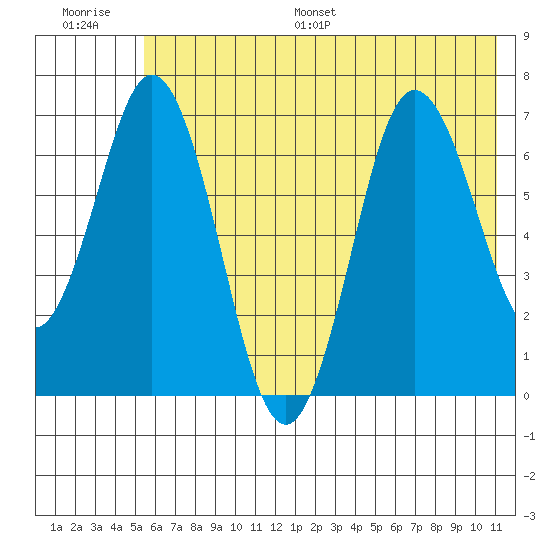 Old Harbor tide chart for Saturday, July 8, 2023