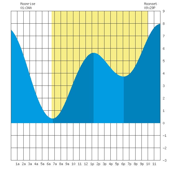 Old Harbor tide chart for Saturday, August 12, 2023